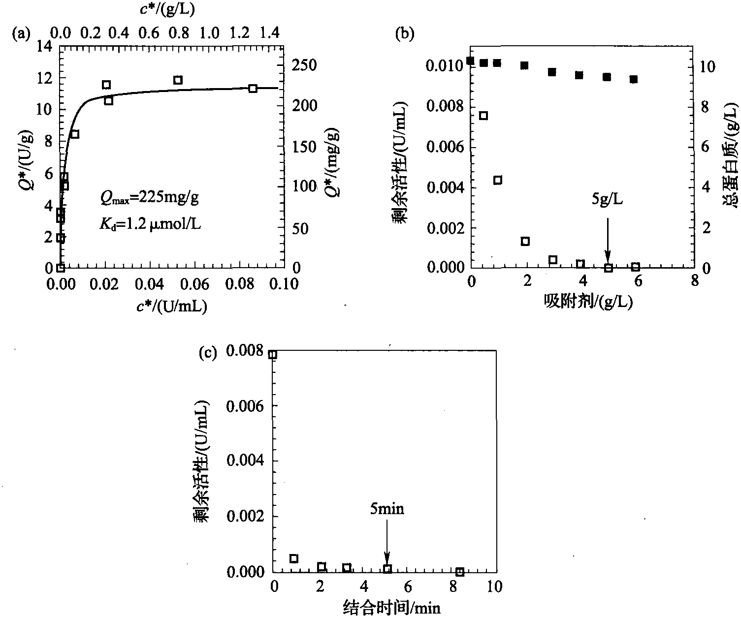 3.1.2 實(shí)例Ⅰ: 磁力吸附劑產(chǎn)品結(jié)合行為的簡(jiǎn)單表征